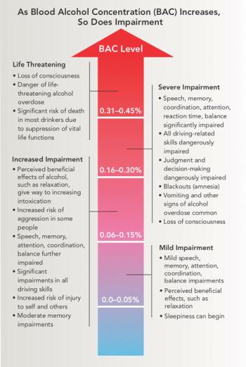 Graphic of increasing BAC and impairment